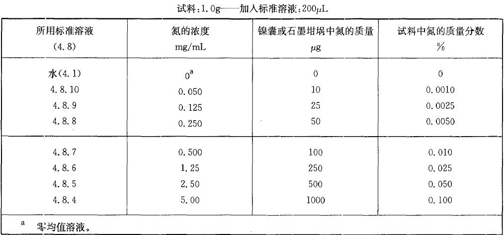  表1 校準(zhǔn)溶液，氨質(zhì)量分?jǐn)?shù)小于0.10%